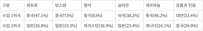 우리나라 반도체 원자재 수입 상위 국가별 비중(2021년 기준, 자료:한국수출입은행)