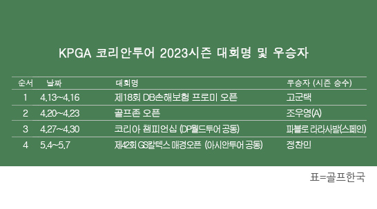 한국프로골프(KPGA) 코리안투어 2023시즌 우승자 명단. 정찬민 프로, 아시안투어와 대한골프협회가 공동 주관한 제42회 GS칼텍스 매경오픈 우승. 표=골프한국