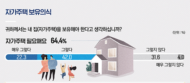 서울주택도시공사(SH공사) 조사 결과 서울시 공공임대주택 거주자의 64.4%는 자가주택을 보유해야 한다고 생각하는 것으로 나타났다. SH공사 제공