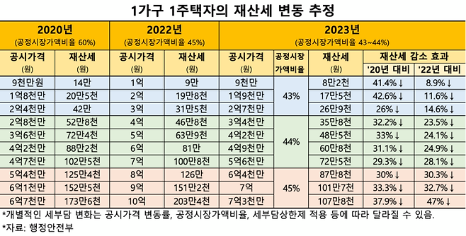 1가구 1주택자의 재산세 변동 추정. (행정안전부)