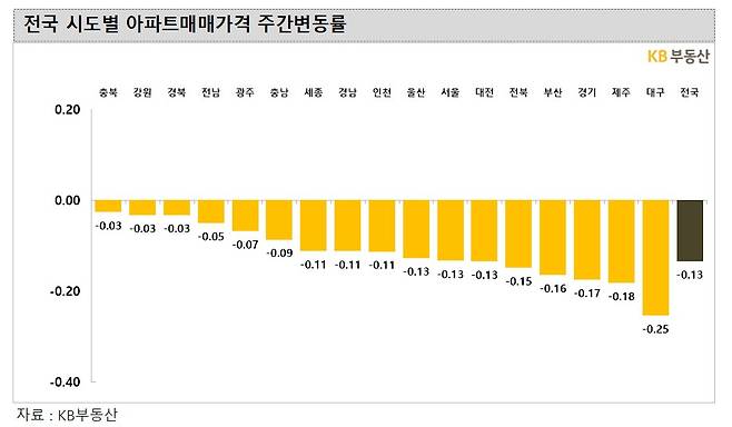 마피 걱정했는데... 둔촌주공 4억↑·헬리오시티 20억 코앞