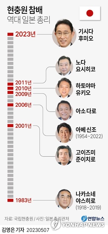 [그래픽] 현충원 참배 역대 일본 총리 (서울=연합뉴스) 김영은 기자 = 0eun@yna.co.kr
    트위터 @yonhap_graphics  페이스북 tuney.kr/LeYN1