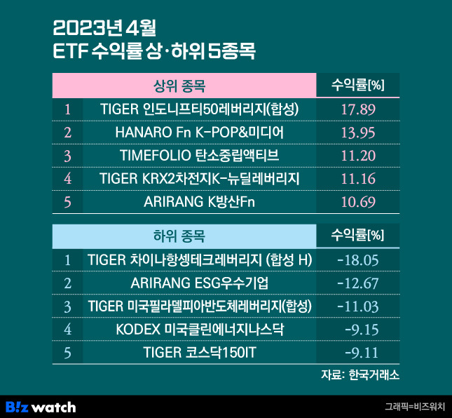 2023년 4월 ETF 수익률 상·하위 5종목/그래픽=비즈워치