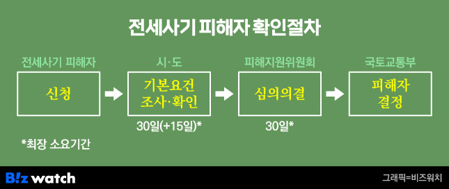 전세사기 피해자 확인절차./그래픽=비즈워치