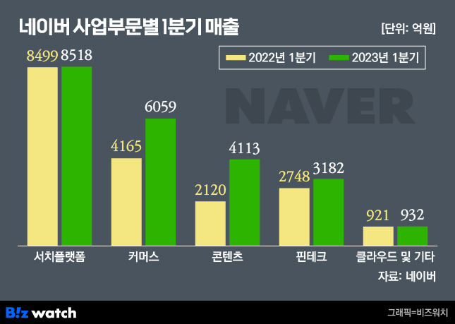 네이버 2023년 1분기 사업부문별 실적./그래픽=비즈워치