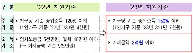 (자료=서울시)