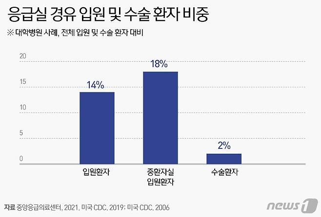 응급실 경유 및 수술 환자 비중 ⓒ News1 윤주희 디자이너