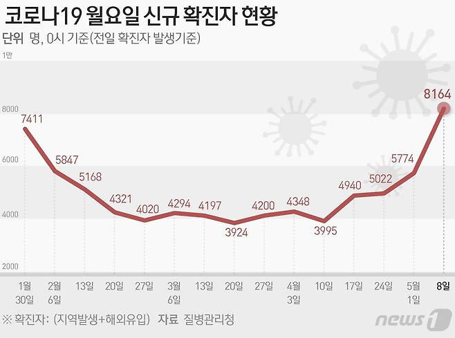 질병관리청 중앙방역대책본부(방대본)는 8일 0시 기준 신종 코로나바이러스 감염증(코로나19) 신규 확진자가 8164명 발생했다고 밝혔다. ⓒ News1 김지영 디자이너