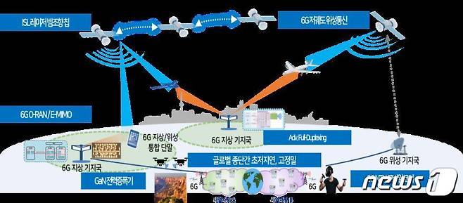 전자통신연구원 6G 입체통신 개요도. (ETRI 제공) /뉴스1