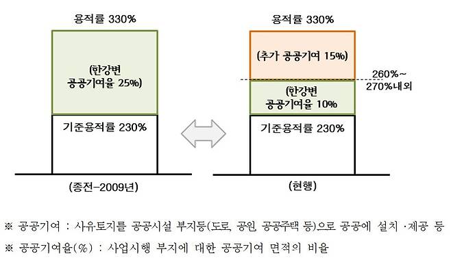 용적률 적용(서울시).