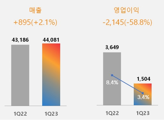 대한통운을 제외한 CJ제일제당 1분기 실적.(CJ제일제당 제공)