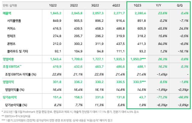 네이버는 올해 1분기 사업부문별로 △서치플랫폼 8518억 원 △커머스 6059억 원 △핀테크 3182억 원 △콘텐츠 4113억 원 △클라우드 932억 원의 매출을 기록했다고 설명했다. /네이버