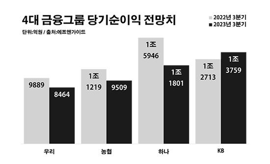 4대 금융그룹 당기순이익 전망치. ⓒ데일리안 부광우 기자