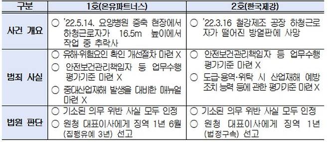 중대재해처벌법 1‧2호 사건 및 판결 개요. ⓒ한국경영자총협회