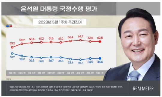 윤석열 대통령 5월1주차 주간집계. 리얼미터 제공