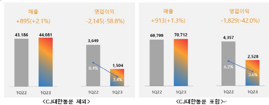 CJ제일제당 2023년도 1분기 실적(그래프 내 수치는 영업이익률, 단위: 억원). CJ제일제당 제공