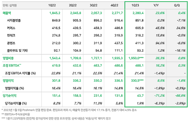 네이버 1분기 실적. [자료:네이버]