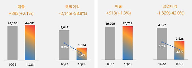 CJ제일제당 2023년도 1·4분기 주요 실적(그래프 수치는 영업이익률, 단위: 억원). CJ제일제당 제공