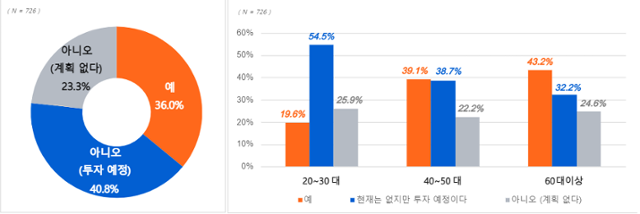 연령별 부동산 보유 여부 및 향후 부동산 투자 계획 여부. 직방 제공