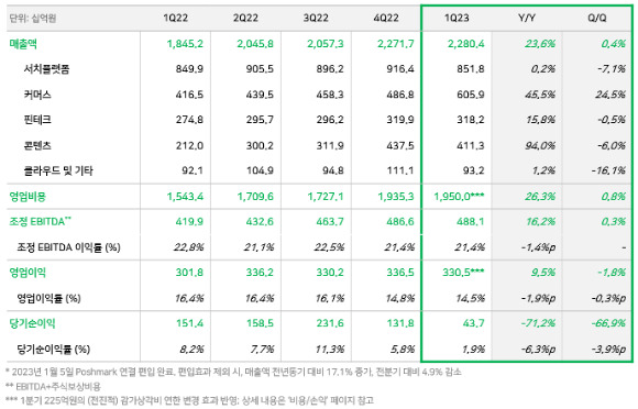 네이버 2023년 1분기 실적발표 [사진=네이버]