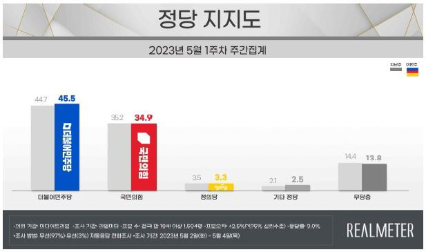 ▲ 정당 지지도 조사 [리얼미터 제공]