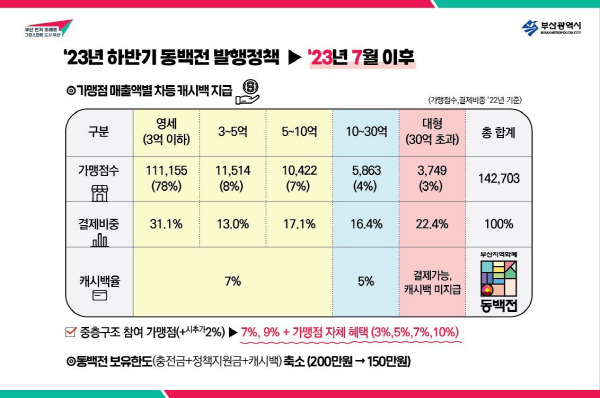 오는 7월부터 적용되는 동백전 캐시백. 부산시 제공