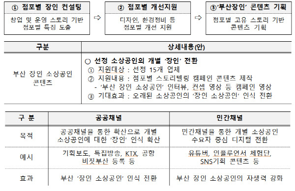 부산시 ‘2023년 찾아가는 소상공인 해결사 지원 사업’ 주요 내용