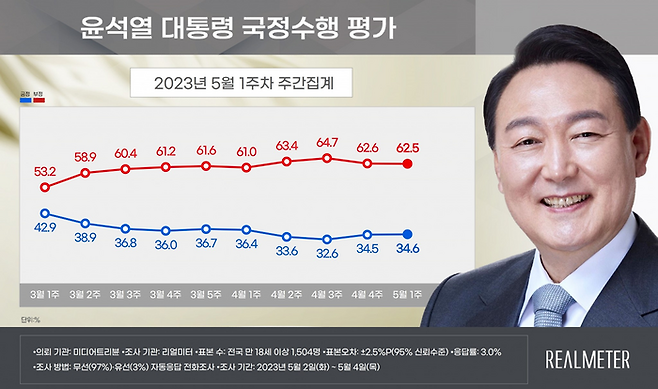 답보중인 윤석열 대통령 지지율. 리얼미터