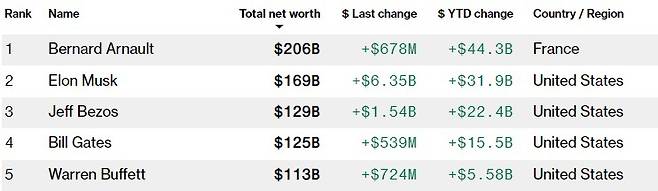 전 세계에서 5번째에로 자산이 많은 워런 버핏/사진=블룸버그 억만장자 목록