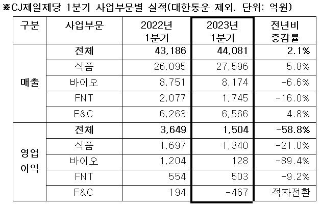 CJ제일제당 1분기 사업부문별 실적. /자료=CJ제일제당