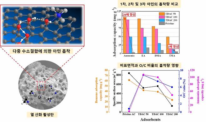 열건조 활성탄의 흡착 메커니즘 및 질소계 악취물질의 흡착성능. /사진=KIST