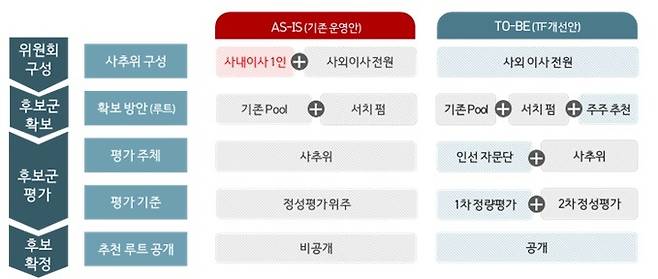 [서울=뉴시스] KT는 '뉴 거버넌스(New Governance) 구축 TF'에서 논의한 내용을 바탕으로 사외이사 선임 절차에 돌입한다고 밝혔다. (사진=KT 제공) *재판매 및 DB 금지