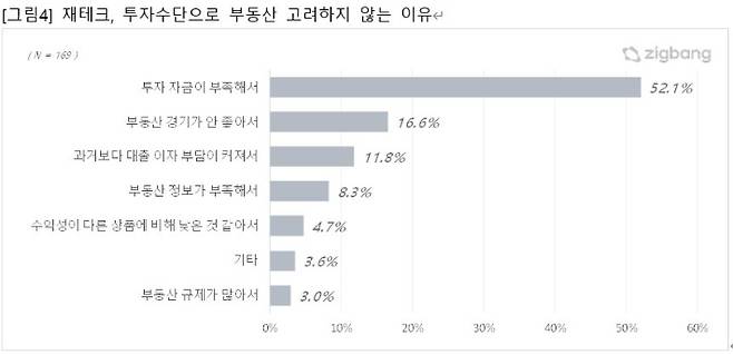 ㈜직방 제공