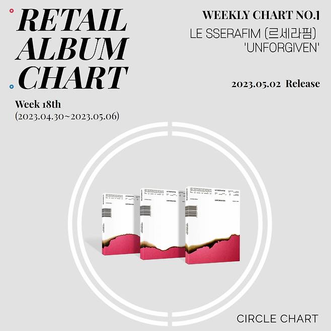 르세라핌, 써클차트  18주차 리테일 앨범차트 1위