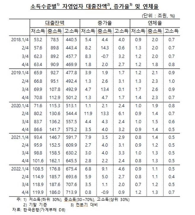 소득수준별 자영업자 대출잔액·증가율·연체율 추이 [한국은행·양경숙 의원실 제공.재판매 및 DB 금지]