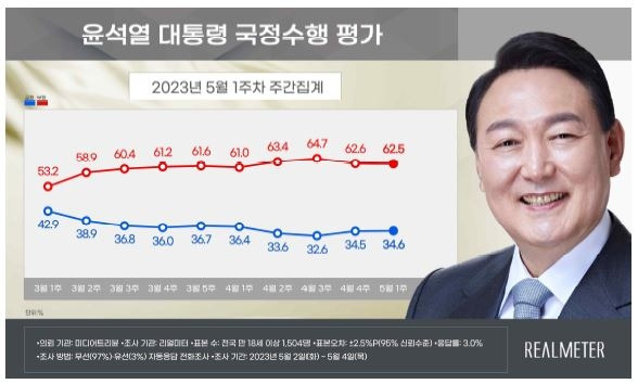 윤석열 대통령 국정수행 평가 조사 결과 [리얼미터 제공]