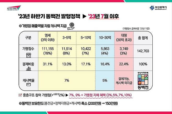 7월부터 부산 지역화폐 동백전 캐시백 차등 지급 [부산시 제공. 재판매 및 DB 금지]