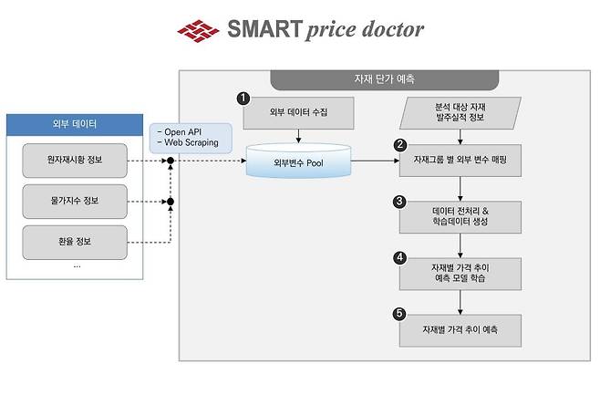스마트프라이스닥터를 활용한 자재 단가 예측 프로세스 [엠로 제공]