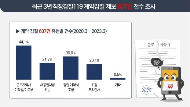 직장갑질119, 최근 3년 계약갑질 제보 전수조사 결과 [직장갑질119 제공. 재판매 및 DB 금지]