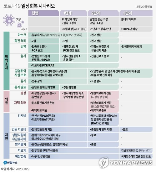 [그래픽] 코로나19 일상회복 시나리오 (서울=연합뉴스) 박영석 기자 = 방역당국이 3월 29일 '코로나19 위기단계 조정 로드맵'을 발표하면서 코로나19 그늘에서 벗어나 완전한 일상회복으로 가는 경로가 보다 구체화됐다. 
 zeroground@yna.co.kr, 트위터 @yonhap_graphics  페이스북 tuney.kr/LeYN1