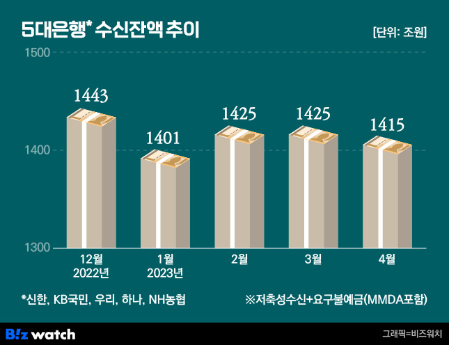 5대은행 수신잔액 추이/그래픽=비즈워치