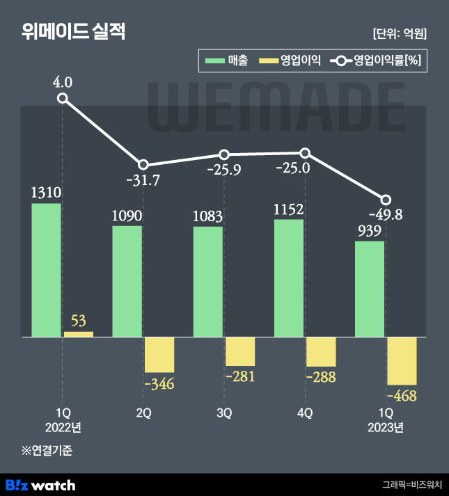 위메이드는 올해 1분기 매출이 939억원, 영업손실 468억원을 기록했다고 9일 밝혔다.