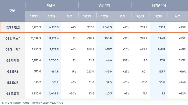 ㈜GS 연결실적 및 자회사 실적 종합 (표=GS)