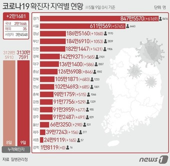 9일 질병관리청 중앙방역대책본부에 따르면 이날 0시 기준 국내 코로나19 누적 확진자는 2만1681명 증가한 3130만7591명으로 나타났다. ⓒ News1 양혜림 디자이너