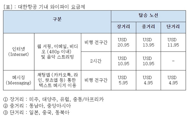 기내 와이파이 서비스 요금 표. /대한항공