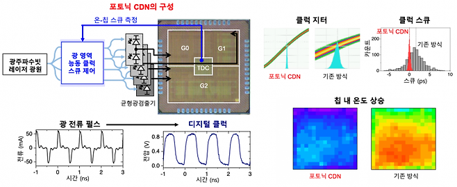 광학 기반 클럭 분배 네트워크의 구성도 및 원리, 성능 비교. 그림출처=KAIST 제공