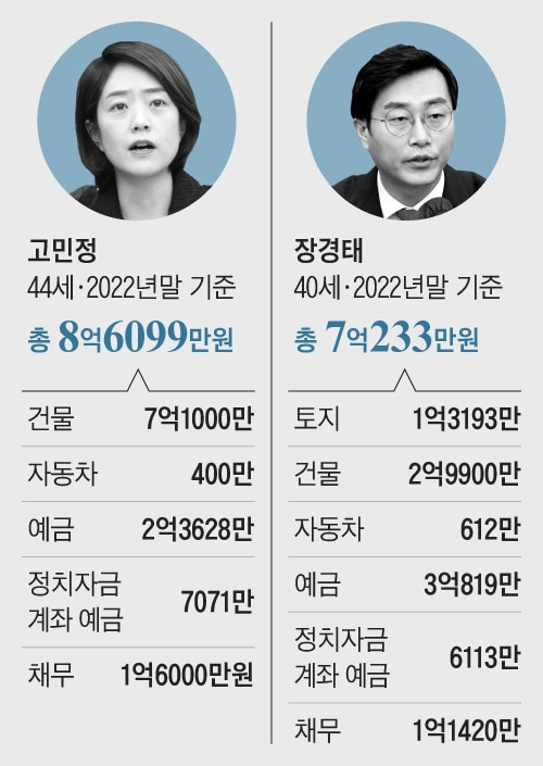 고민정 의원, 장경태 의원 재산보유액