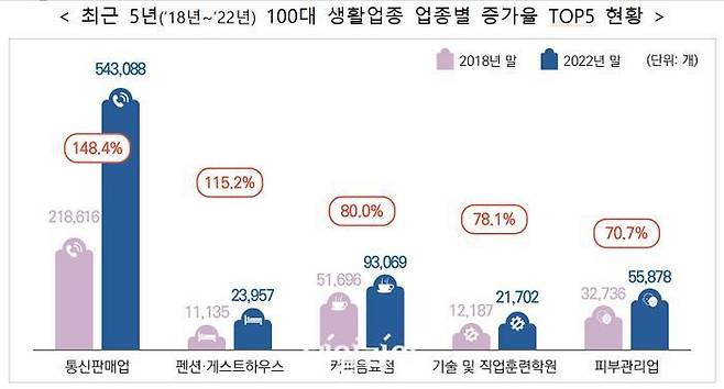 최근 5년간 100대 생활업종 업종별 증가율 비교표. ⓒ국세청