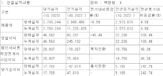 GS리테일 2023년 1분기 실적 현황. 전자공시시스템