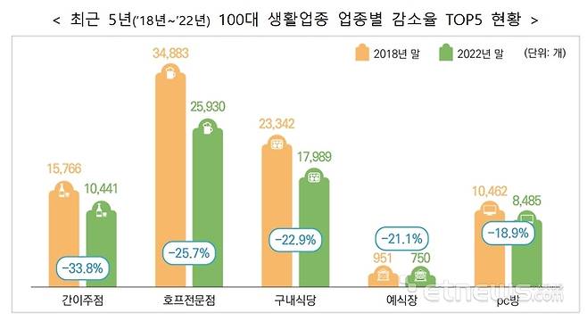 최근 5년(’18년~’22년) 100대 생활업종 업종별 감소율 TOP5 현황